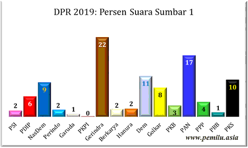 Sumbar